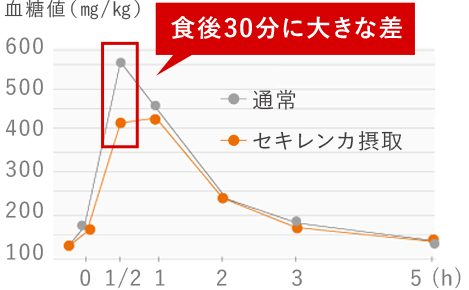 セキレンカ摂取時の血糖値の変化
