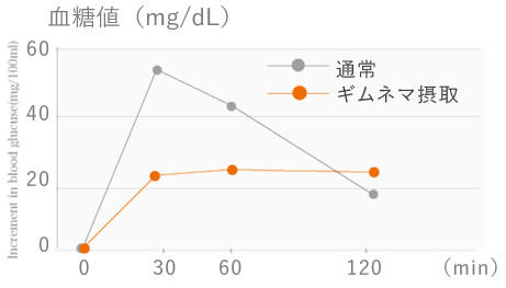 ギムネマ70㎎摂取時の血糖値の変化