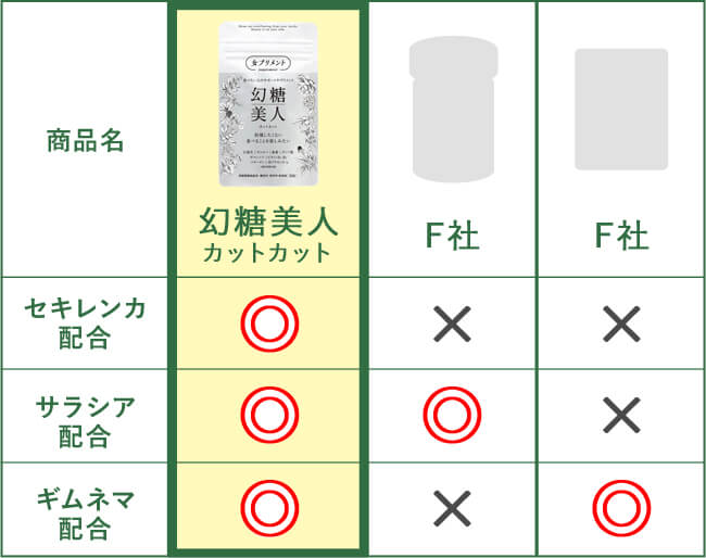 ダイエットサプリの成分を比較