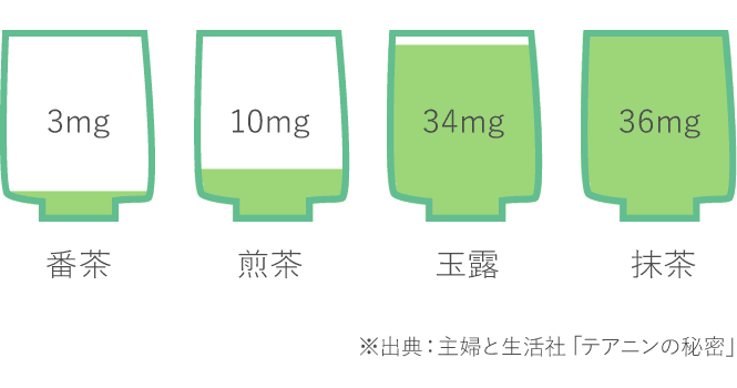 湯のみ１杯に含まれるテアニン量（80ｍｌあたり）グラフ