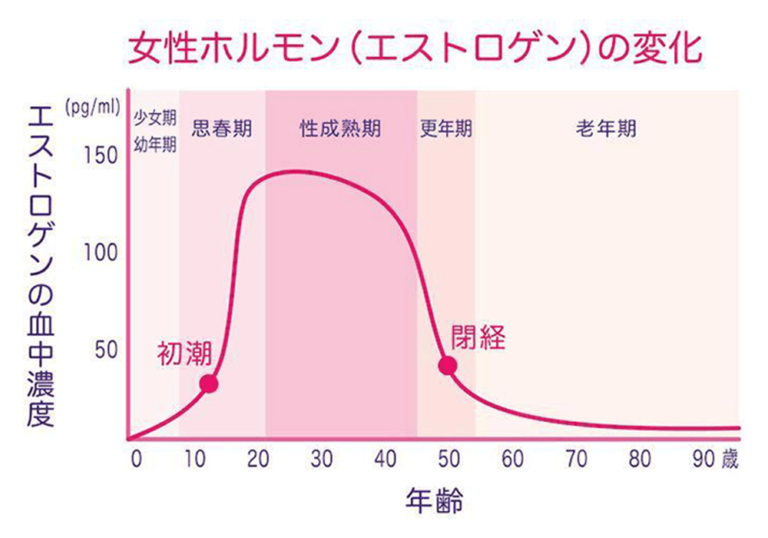 加齢臭は何歳から発生する?加齢臭の発生しやすい年齢を男女別に専門家が解説 | ボデオ360(BoDEO)公式通販|シックスセンスラボ
