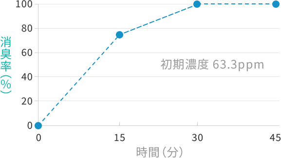 GC分析のグラフ