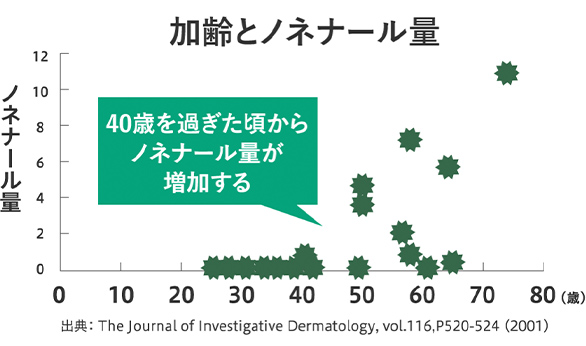 加齢とノネナール量のグラフ