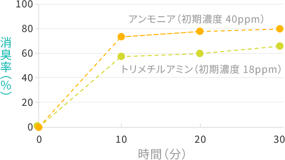 検知官法のグラフ