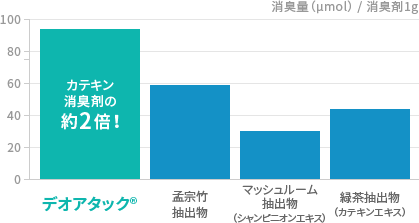 N2S 残存率のグラフ