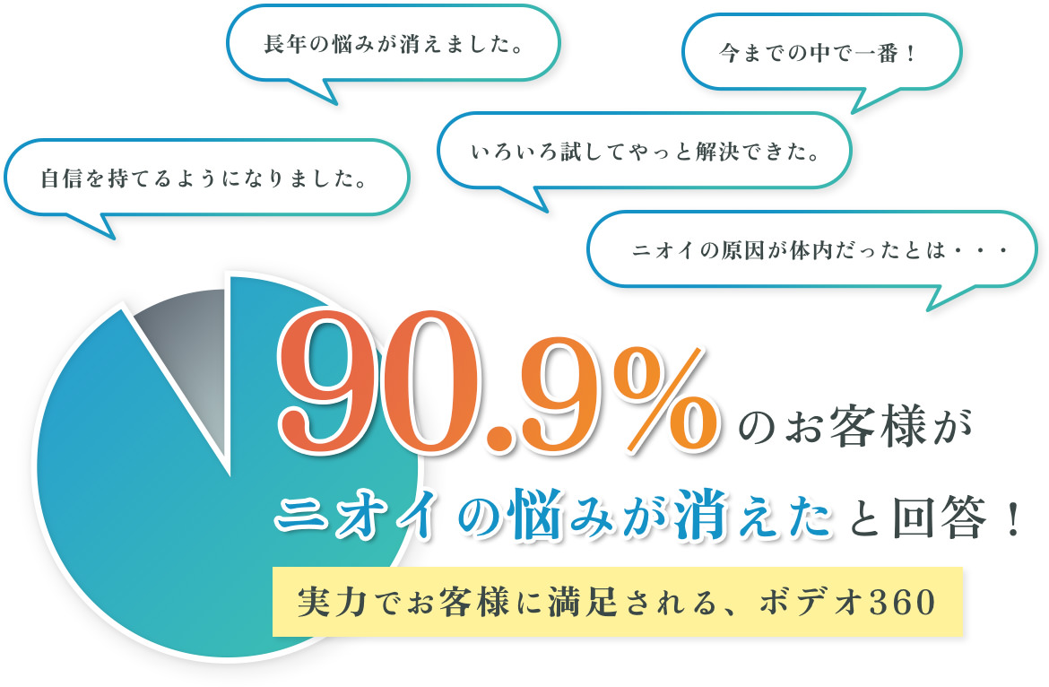 90.9%のお客様がニオイの悩みが消えたと回答！