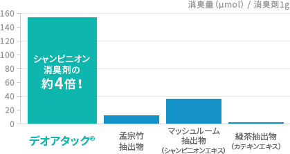 CH3SH 残存率のグラフ