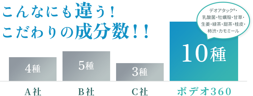 こんなにも違う！こだわりの成分数！！