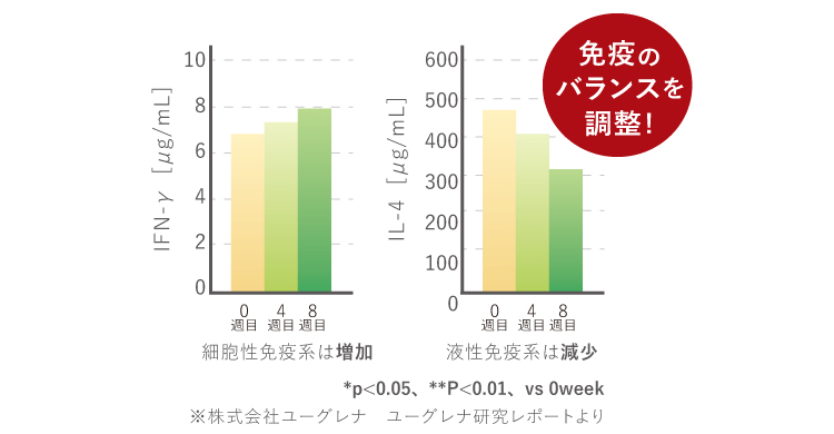 ユーグレナラボ　免疫のグラフ