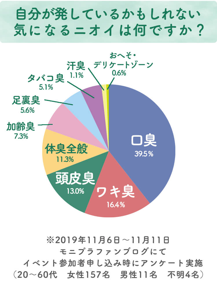 自分が発しているかもしれない気になるニオイは何ですか？