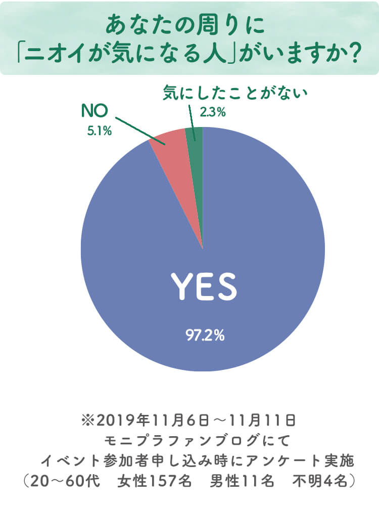 あなたの周りにニオイが気になる人いますか？