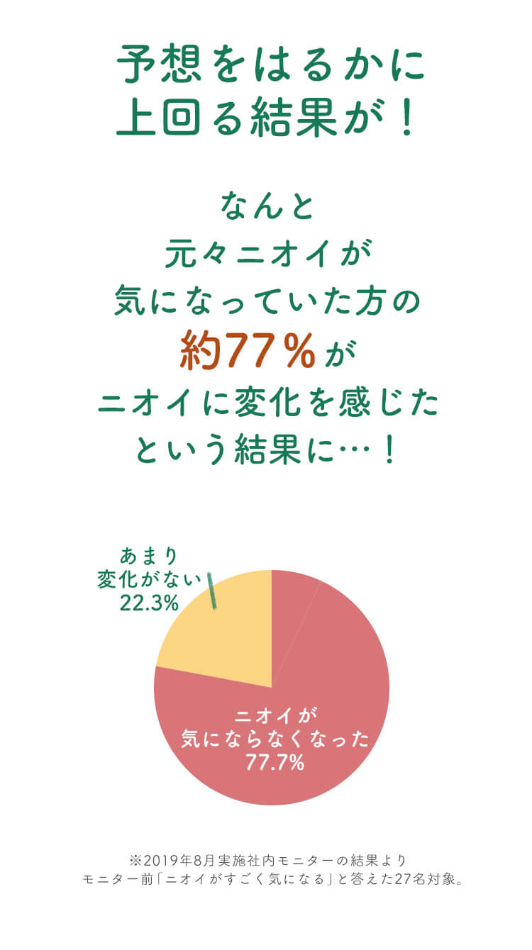 予想をはるかに上回る結果が！なんと元々ニオイが気になっていた方の約77％がニオイに変化を感じたという結果に