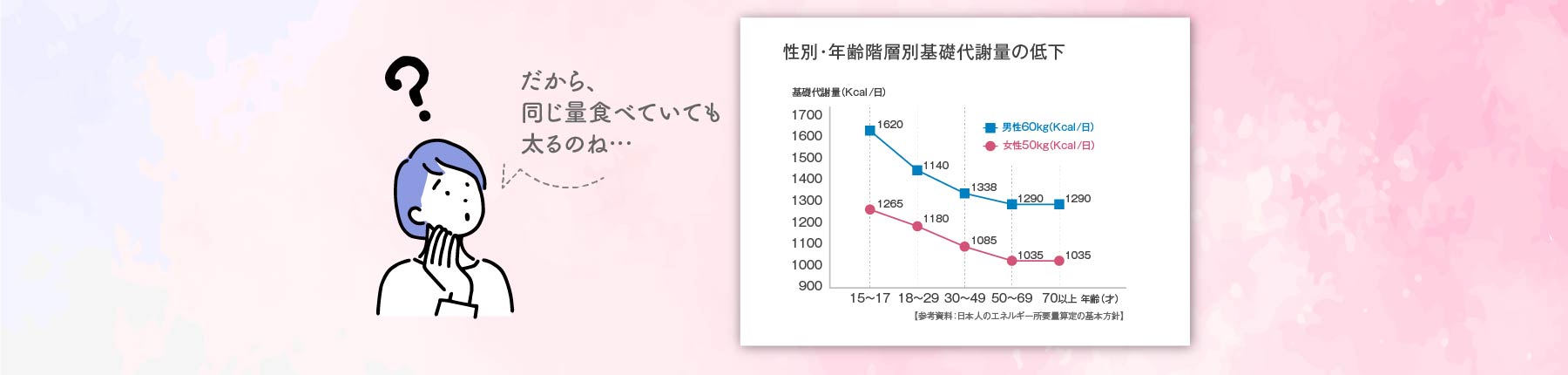 だから、同じ量食べていても太るのね…