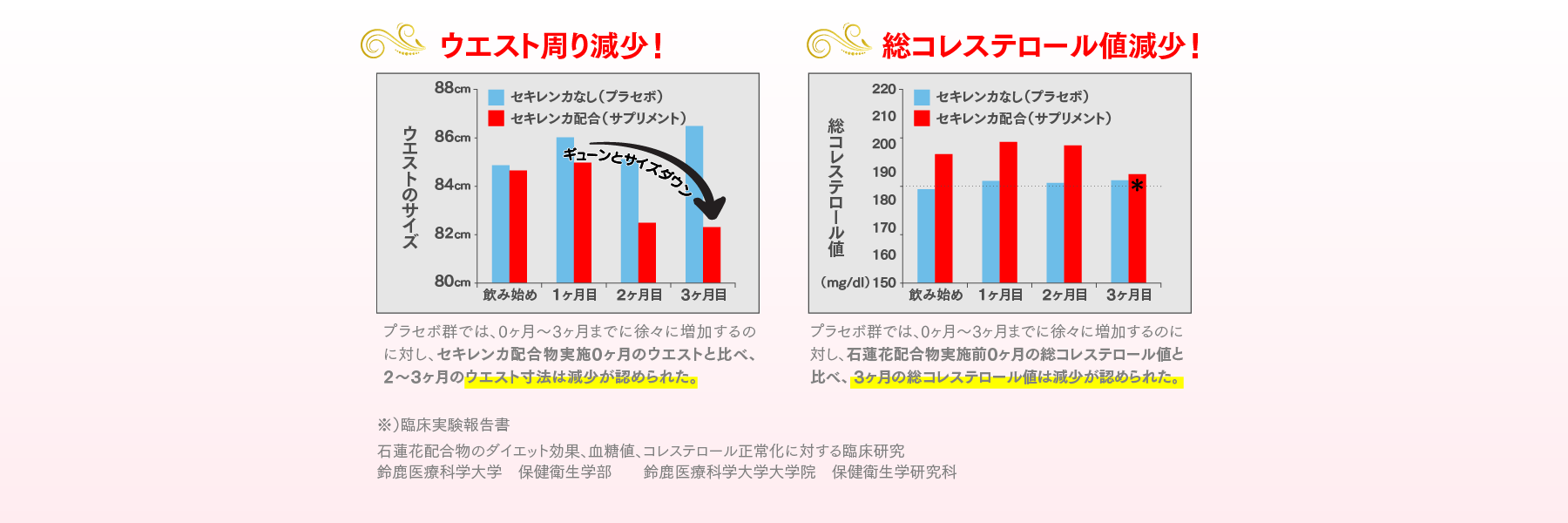 ウエスト周り減少！ 総コレステロール値減少！