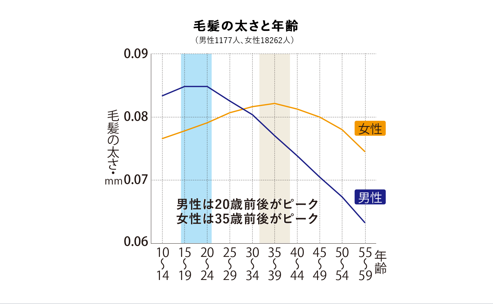 毛髪の太さと年齢のグラフ