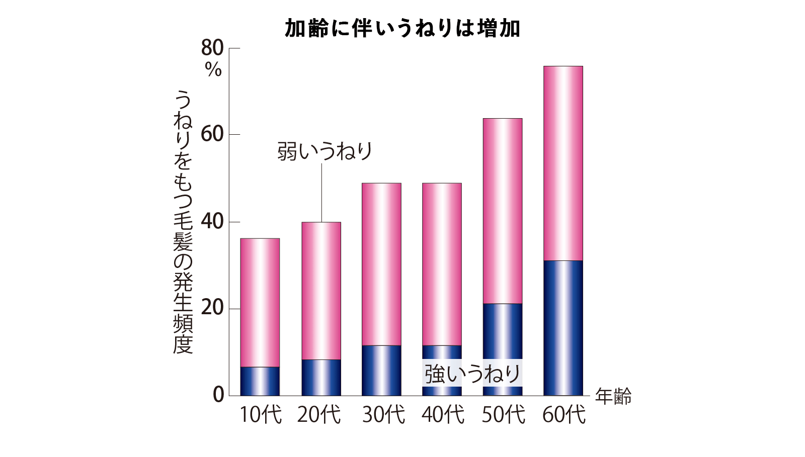 加齢に伴いうねりは増加のグラフ