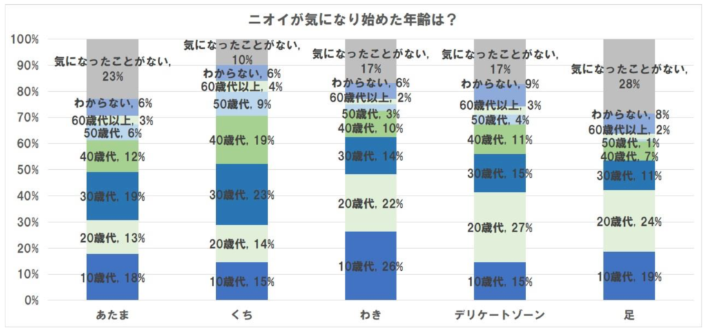 女性のニオイは年齢とともに変化する 感じた人62 女性のニオイは年齢とともに変化する 感じた人62