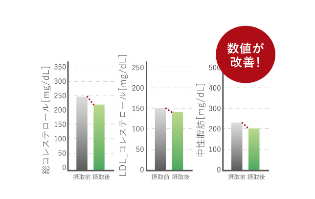 LDLコレステロールの数値が減少