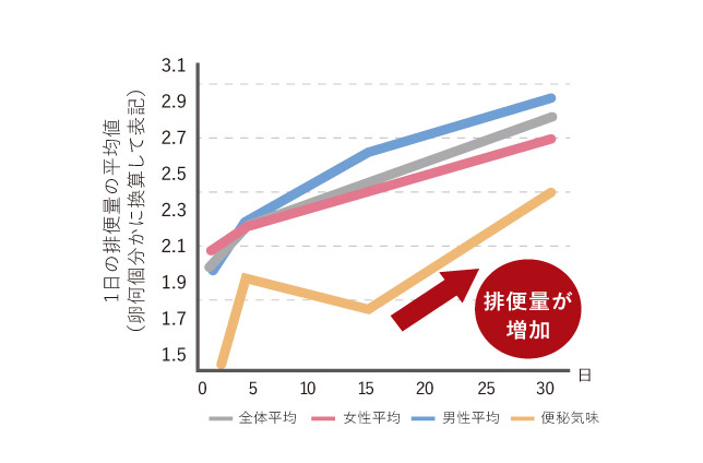 1日の排便量の平均値