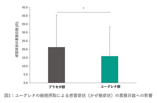 ユーグレナの継続摂取による感冒症状（かぜ様症状）の累積日数への影響