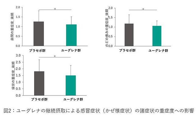 ユーグレナの継続摂取による感冒症状（かぜ様症状）の諸症状の重症度への影響