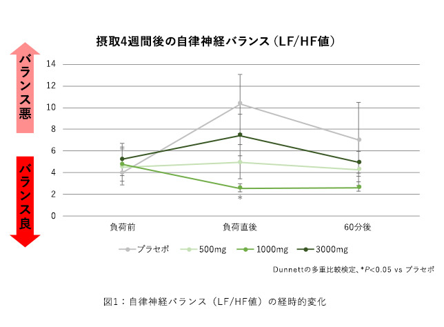 自律神経バランス（LF/HF値）の経時的変化