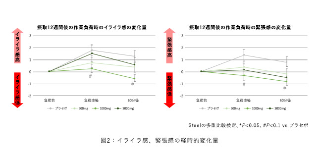 イライラ感、緊張感の経時的変化量