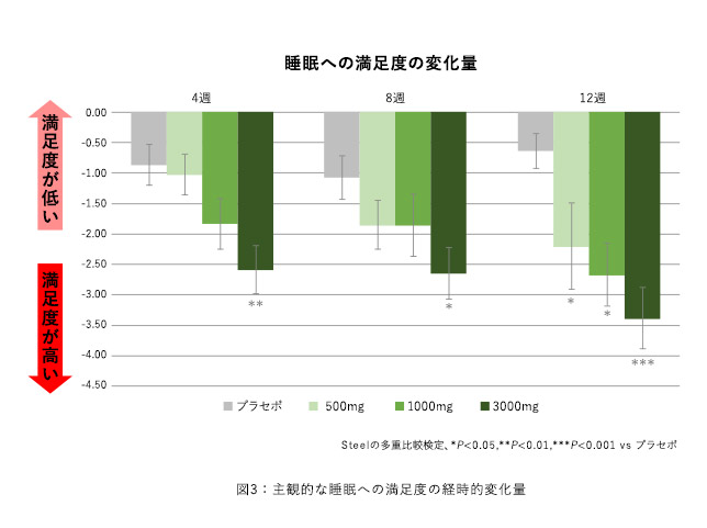 主観的な睡眠への満足度の経時的変化量