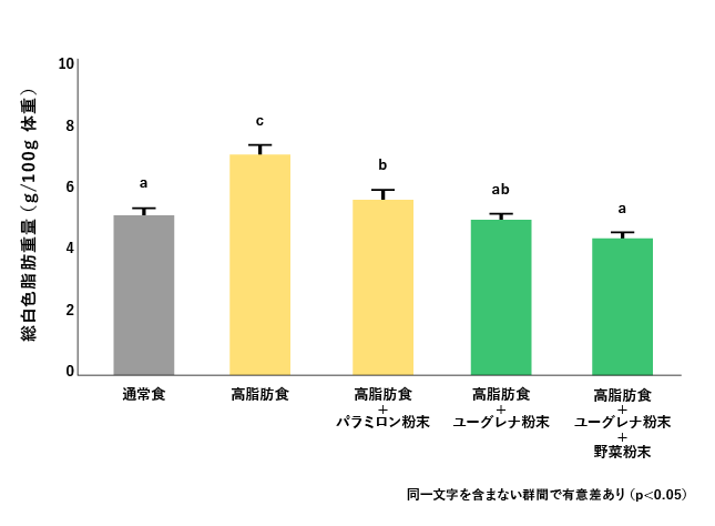 総白色脂肪重量