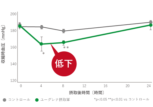 収縮時血圧