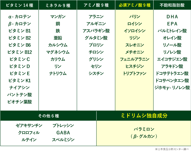 ミドリムシ 副作用