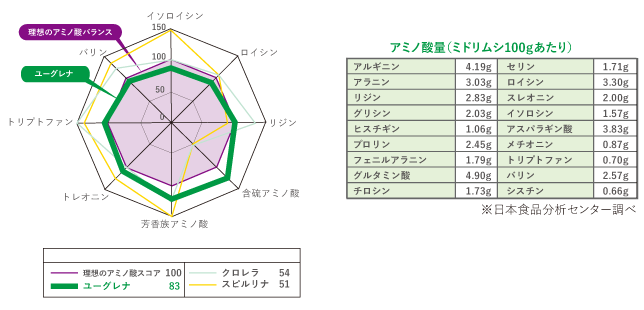 ユーグレナ ミドリムシ とは わかりやすく専門家が解説 2020年度版 ユーグレナミドリムシshop公式