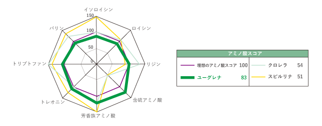 アミノ酸スコア