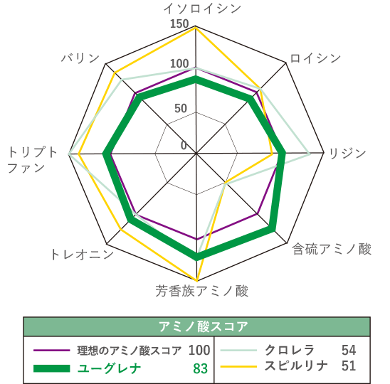 アミノ酸バランスグラフ