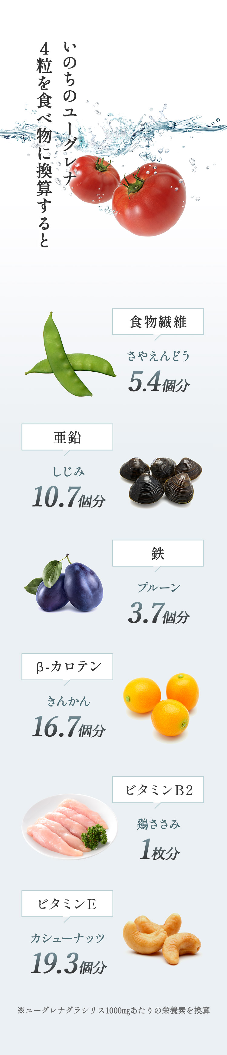 いのちのユーグレナ 4粒を食べ物に換算すると...食物繊維：さやえんどう5.4個分、亜鉛：しじみ10.7個分、鉄：プルーン3.7個分、β-カロテン：きんかん16.7個分、ビタミンB2：鶏ささみ1枚分、ビタミンE：カシューナッツ19.3個分