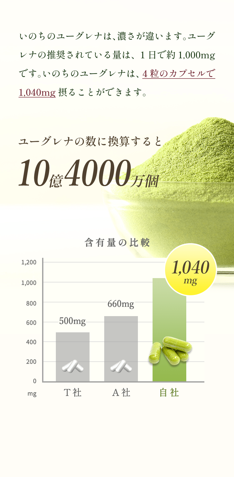 いのちのユーグレナは、濃さが違います。ユーグレナの推奨されている量は、1日で約1,000mgです。いのちのユーグレナは、4粒のカプセルで1,040mg摂ることができます。ユーグレナの数に換算すると10億4000万個