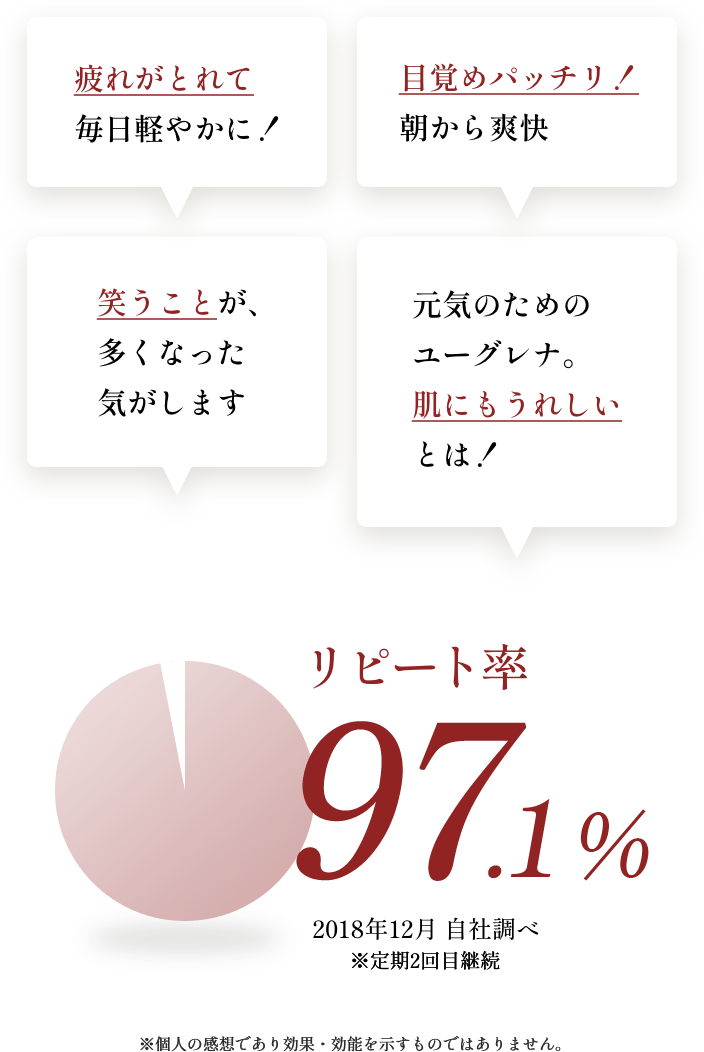 リピート率：97.1％ ※2018年12月 自社調べ ※定期2回目継続