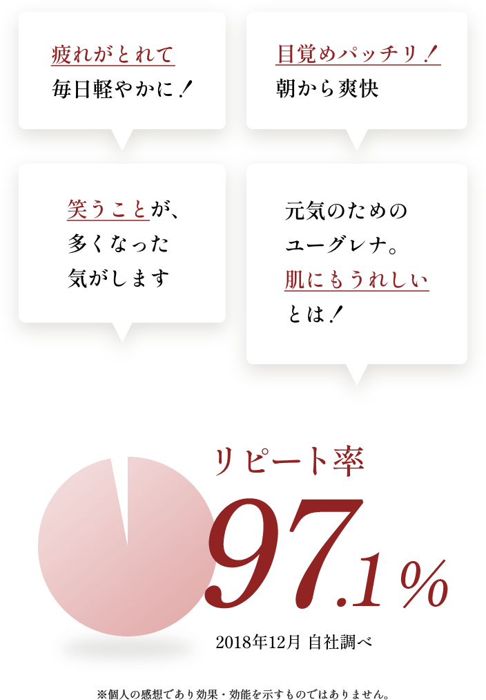 リピート率：97.1％ ※2018年12月 自社調べ