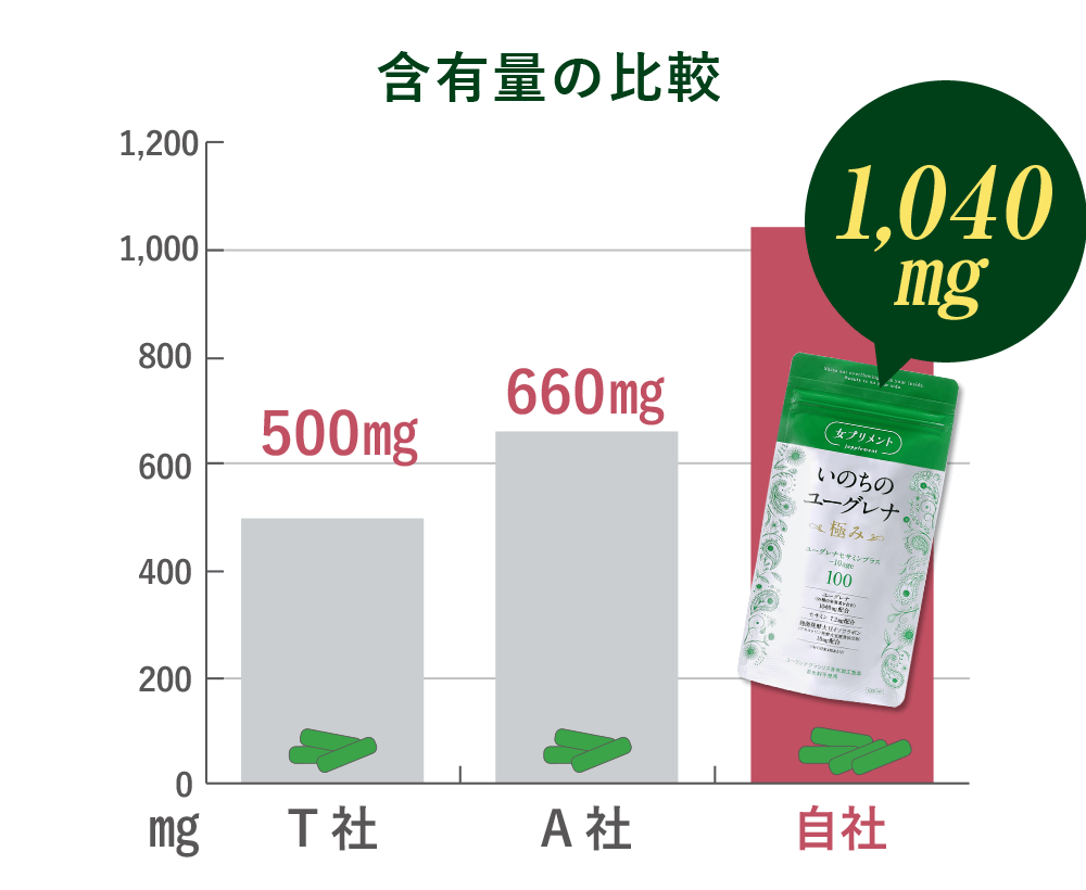 含有量の比較