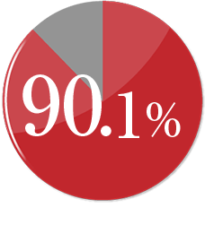 90.1%