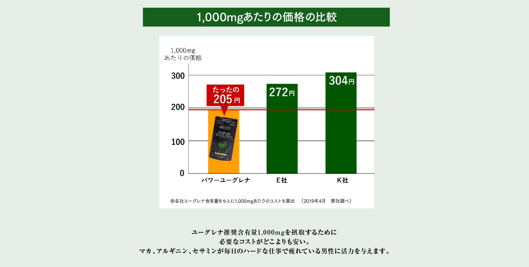 1,000mgあたりの価格の比較