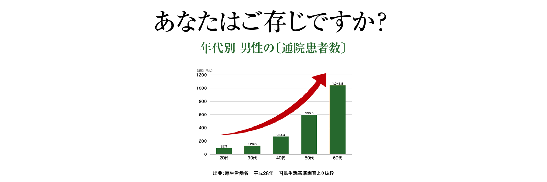 あなたはご存じですか？ 年代別 男性の〔通院患者数〕