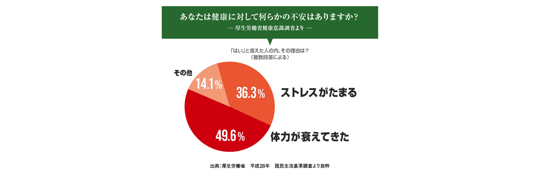 あなたは健康に対して何らかの不安はありますか？