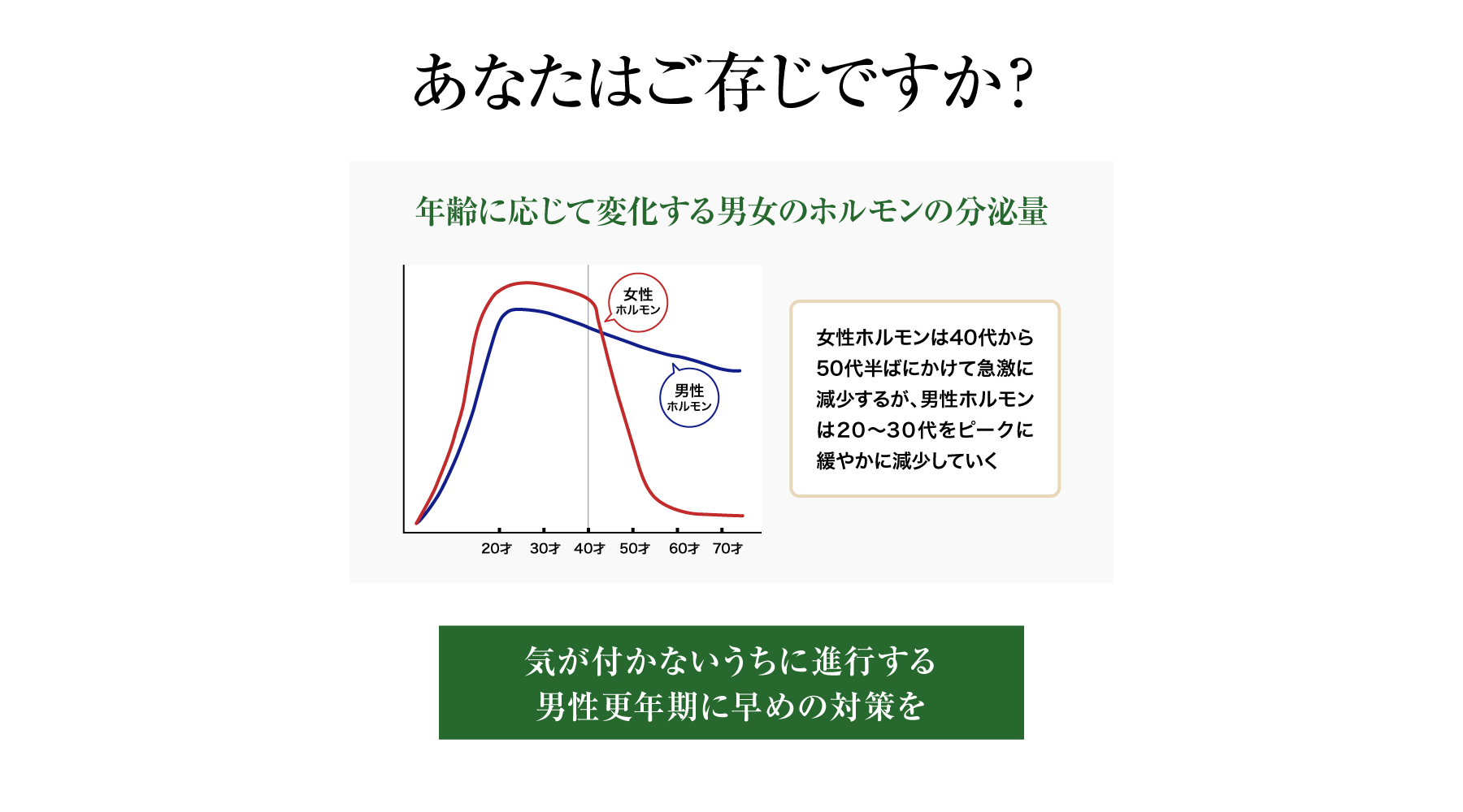 あなたはご存じですか？ 年代別 男性の〔通院患者数〕