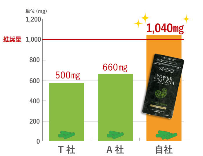 1日分の含有量の比較
