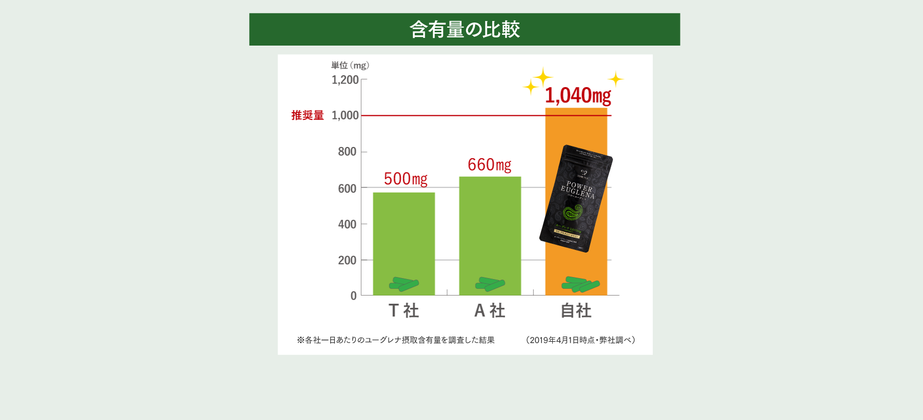 含有量の比較