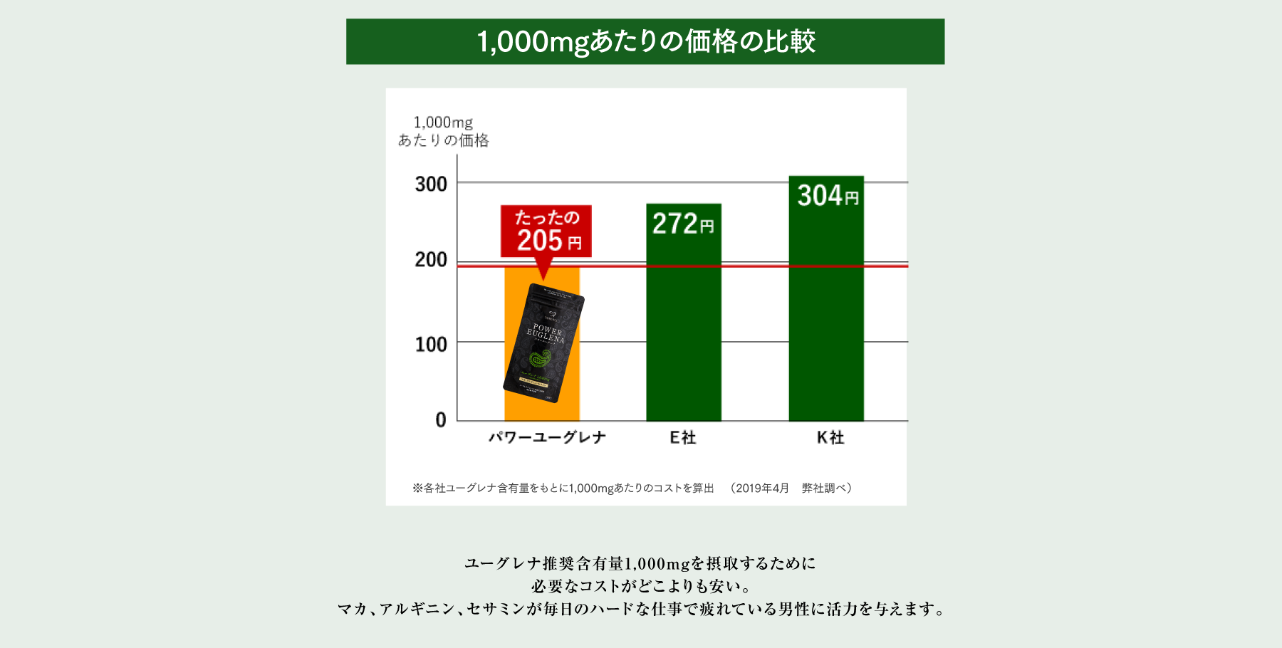 1,000mgあたりの価格の比較