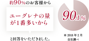 約90%のお客様からユーグレナの量が1番多いからと回答をいただきました。