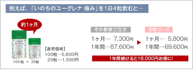 例えば「いのちのユーグレナ 極み」を1日4粒飲むと・・・1年間続けると18,000円お得に!