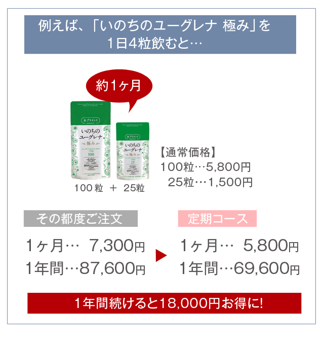 例えば「いのちのユーグレナ 極み」を1日4粒飲むと・・・1年間続けると18,000円お得に!